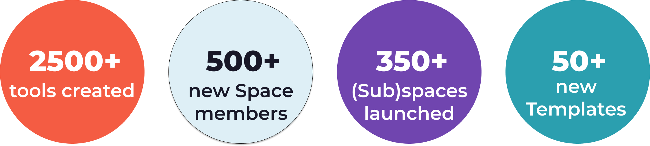 Statistics for Alkemio Usage in 2024