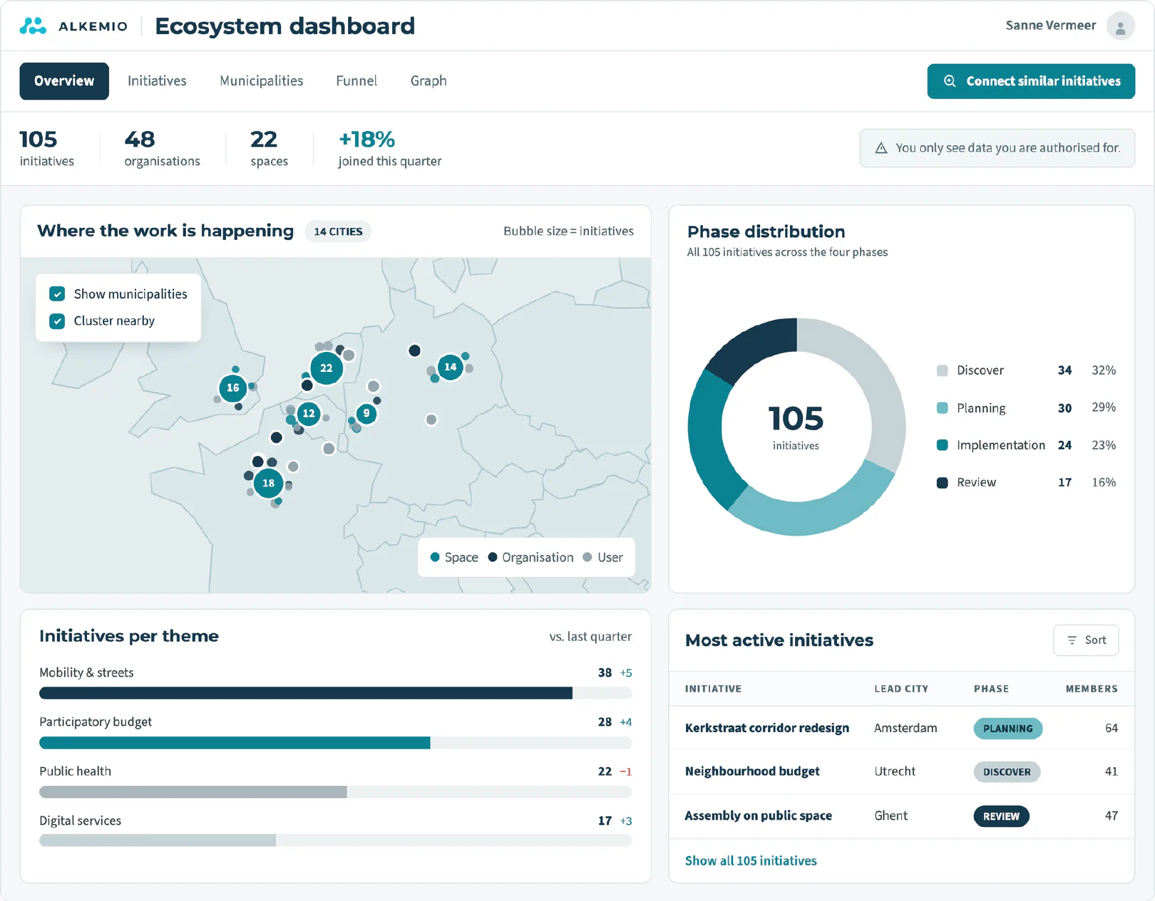Ecosystem dashboard showing initiatives, organisations and Spaces across Europe